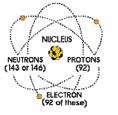 Even Uranium, for example, despite having a nucleus with 92