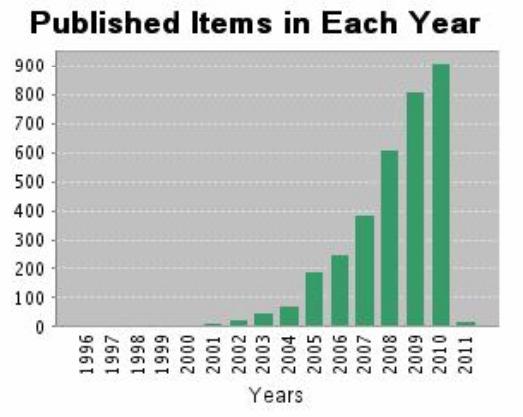 Publication growth related to TiO 2 nanotubes Data were taken 17.01.
