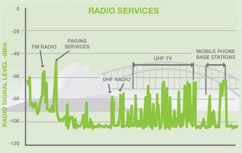 Radio Spectrum use for Communications