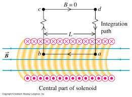 Inductors II Magnetic field of a solenoid Consider Ampere s law for a solenoid with a static current I t = 0.