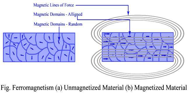 Ferromagnetic Materials Whereas a dielectric reduce E field with ǫ r 1, magnetic materials known as ferrites that can amplify an internal magnetic field.