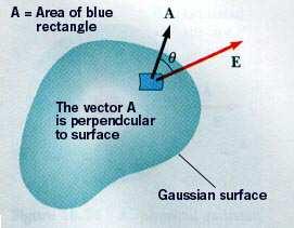 The surface integral A E.