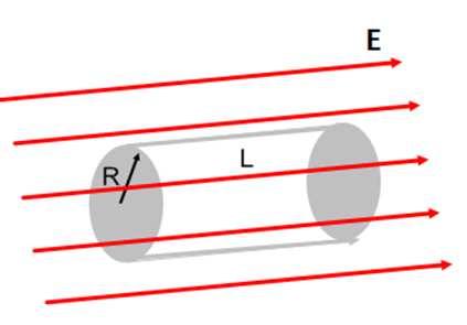 Slide 1 / 21 1 closed surface, in the shape of a cylinder of radius R and Length L, is placed in a region with a