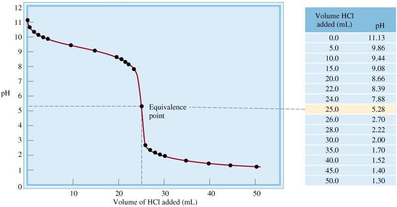 Strong Acid Weak Base Titrations HCl (aq) + NH 3(aq) NH 4 Cl (aq) The equivalence point will be on the basic side
