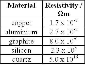 Typical Resistivities Resistivity at room temperature metals semi-metal semiconductor dielectric