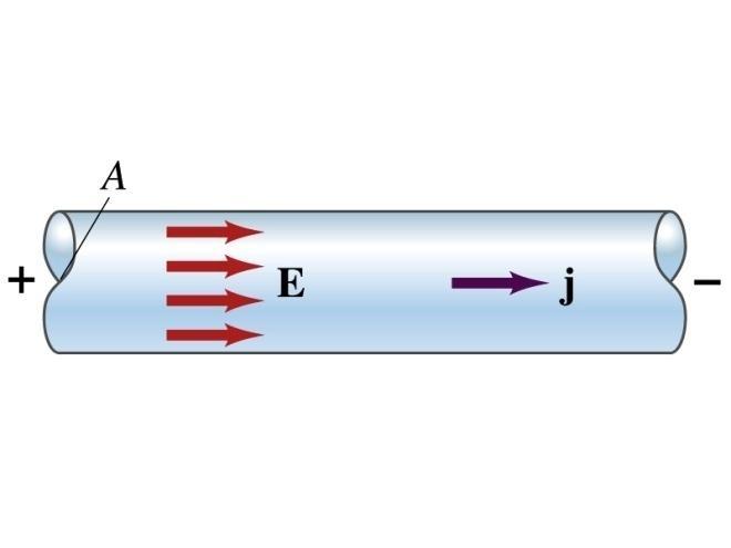Microscopic View of Electric Current When a potential difference is applied to the two ends of a wire of uniform cross-section, the direction of electric field is parallel to the walls of the wire