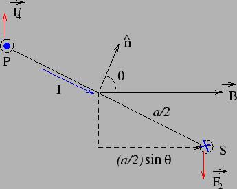 and have magnitude. However, these forces do not act along the same line. The force on PQ acts parallel to axis while that on RS acts parallel to axis. Note that axis is not in the plane of the loop.