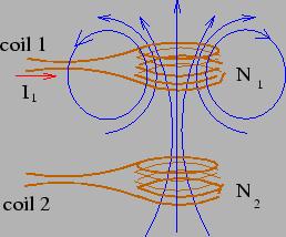 current. The second coil contains turns. The current in the first coil is the source of a magnetic field in the region around the coil.