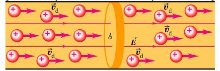 Now, we find the relationship between v d and J: We consider the equivalent drift of positive charge carriers (actually electrons move) The total charge q of the carriers