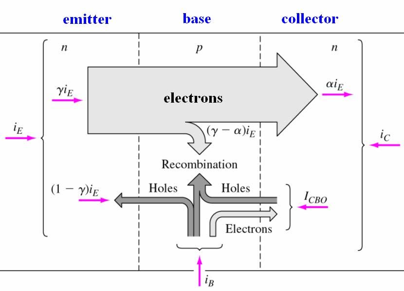 npn BJT emitter emits electrons base controls flow of charge (0.