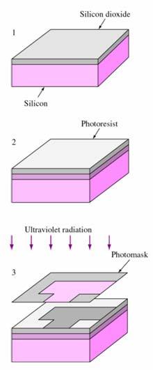 (i) photolithography the process by which microscopic pattern is transferred from a photomask