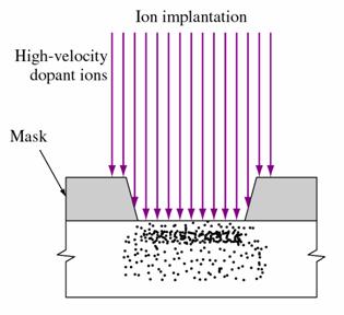 (iii) ion implantation technique carried out at room temperature dopant atoms are ionized and accelerated to high energies through a high potential difference