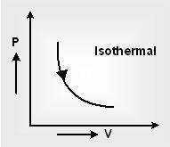 Isothermal Process Process in