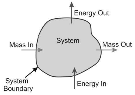 Open System Or control volume Permits both mass and energy