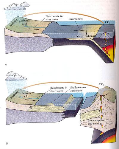 How plate tectonics controls the composition of the atmosphere. Subduction of ocean crust leads to release of CO 2 back into the atmosphere through the eruption of volcanoes.