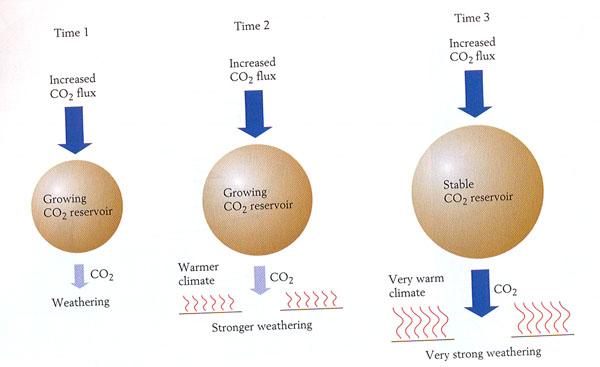 Closed systems ultimately reach equilibrium: in the example shown here increased CO 2 to the atmosphere (left) increases weathering rates (middle) but the extraction of CO 2