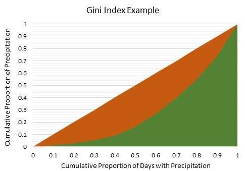 Wet-Day Gini Index y-axis x-axis Cumulative Proportion of Precipitation 0.01 0.03 0.05 0.09 0.16 0.26 0.40 0.55 0.74 1.