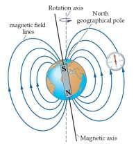 The magnetic field intensity is symbolized as B, and is units of tesla (T). 1.