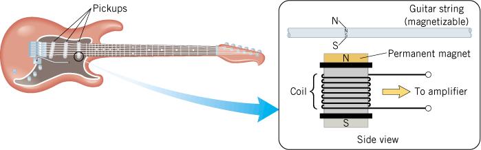 Applications of Electromagnetic Induction to the Reproduction of Sound Electric guitar pickup When the string of an electric guitar vibrates, an emf is induced in the coil