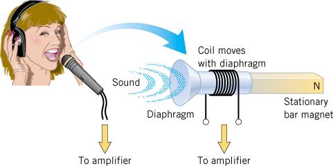 Applications of Electromagnetic Induction to the Reproduction of Sound Moving coil microphone When a sound wave strikes the diaphragm, a coil fixed to the