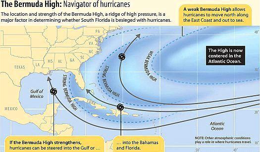 As the Bermuda High moves slowly around the Atlantic, it influences weather in the US.