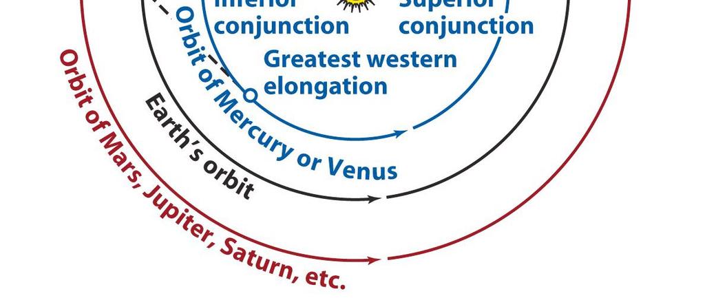 Conjunction: Planetary Configurations Superior planets: Mars, Jupiter and Saturn Their orbits are larger than the Earth They can appear high in the sky at midnight, thus opposite the Sun with Earth