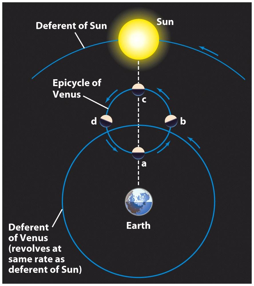 Galileo s Discoveries: Phases of Venus Galileo showed convincingly that the Ptolemaic geocentric model was wrong To explain why Venus is never seen very far from the Sun, the Ptolemaic model had to