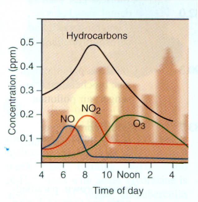 Atmospheric nitrogen cycle Photochemical smog: N-cycle key reactions: 2NO + O 2 2 NO 2 NO 2 + h NO + O then Car