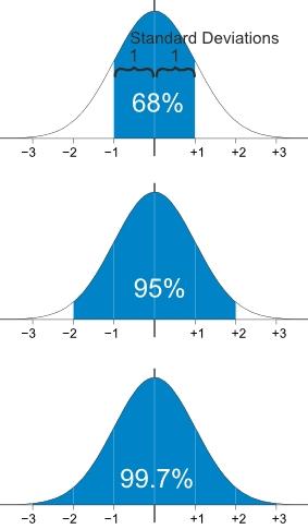 Now you will notice that in the picture above, the normal distribution has tick marks of 1, centered at 0.