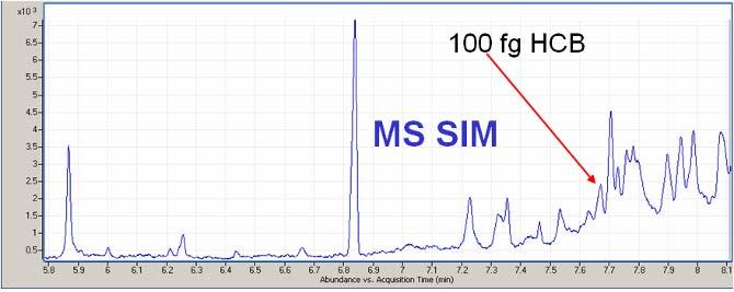 SIM Limited by Unit Mass Resolution in diesel fuel GC/MS Single Quad SIM Interfering matrix peaks = chemical