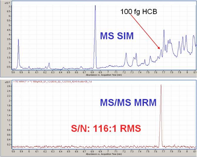 MS/MS Succeeds Where MS Fails in diesel fuel GC/MS Single Quad SIM Interfering matrix peaks =