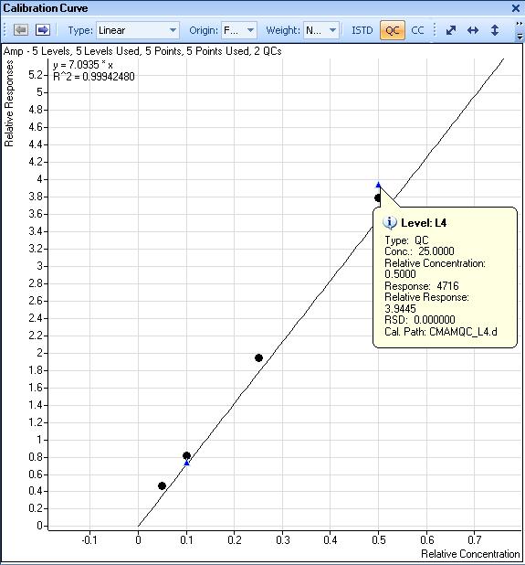 Calibration Curve Views Can include ISTD, QC, and CC data points