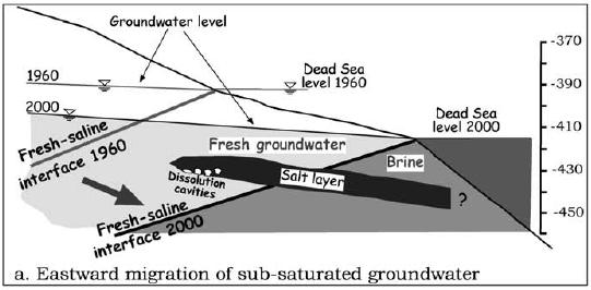 Mechanism of sinkhole generation from (Abelson, 2005) 1.