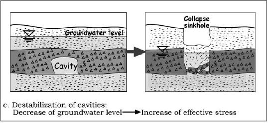 3 Destabilization of cavities The increase in effective stress due to the Dead Sea level drop also directly destabilizes cavities in the salt layer,