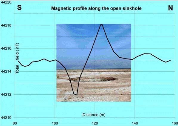 , 2001) Magnetometry The technique is based on revealing negative anomalies using magnetic