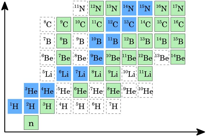 Proton-rich Z PRC 84 (2011) 064306 PRC 85 (2012) 034338 Nuclear Chart stable nuclei Z N, τ= β-unstable nuclei Z>N or N>Z unbound & particle