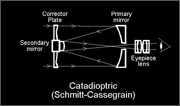 Telescope - Refracting (Lippershey), Reflecting (Newton), Catadioptric Other technologies -