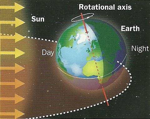 This movement causes the alternation of day and night. The Earth's axis is tilted at an angle of about 23.5º. Revolution The Earth moves around the Sun.