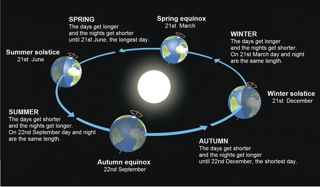 3.2. The seasons The seasons are due to the different amount of solar radiation that reaches the Earth's surface.
