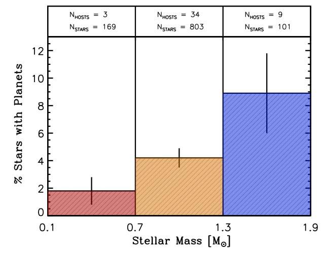 high-mass stars are more likely