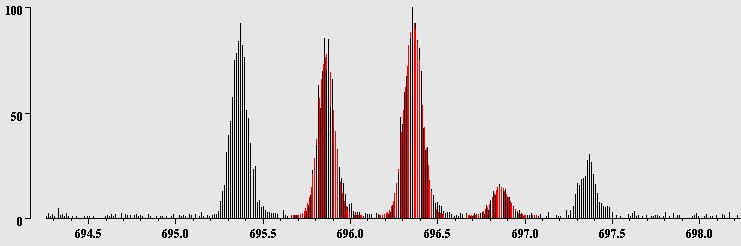 An Example of an Incorrect Precursor Monoisotopic Peak Selection Precursor scan from a QStar wiff file. relative intensity m/z 695.3415 +2 695.8645 +2 Centroiding program (Mascot.dll in AnalystQS 2.
