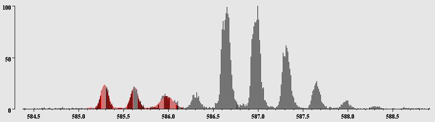 5 for the MSMS from this precursor. 695.8645 +2 Peaklist monoisotopic m/z. Incorrect isotope distribution as extracted from the QStar file during peaklist generation.