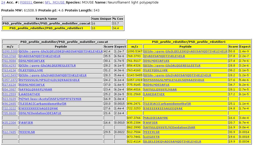 Unique Peptides Found with Each Software Protein Prospector search results peptides found using peaklists generated by the and UCSF s Pava can differ.