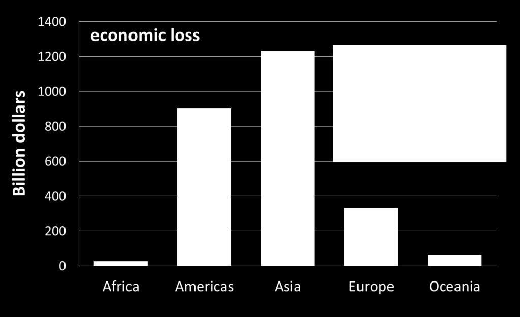Estimated economic losses in 1975-2015 by continents and disaster-types.