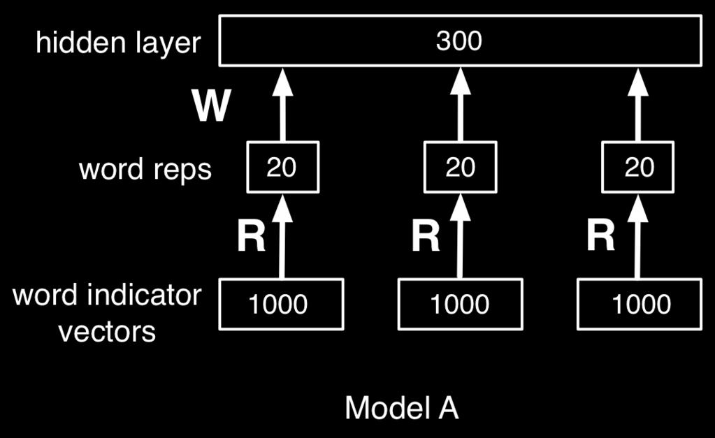 Question 2: Linear hidden units Here we have two architectures. Model A is similar to the neural language model, while Model B eliminates the embedding layer.