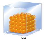 Solids have a definite shape and a definite volume.