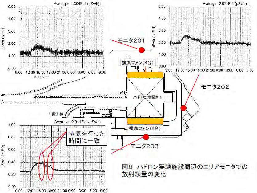 Monitor 201 8 ventilation fans 11 experimental hall Monitor 202 Spikes in red circles correspond to operation of ventilation fans 8 ventilation fans