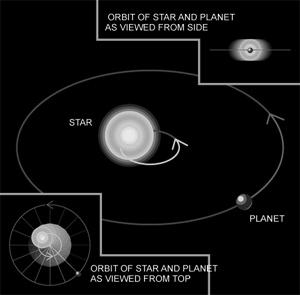 The Astrometric Technique! Star and Planet Orbit Center of Mass!