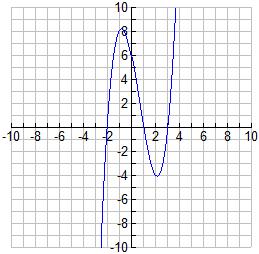 Eamples of Functions Equation of Function written without Function Notation Equation of Function written with Function Notation Graph Eamples = f( ) = f (4) = 4 = (4, ) lies on the graph of f f (5) =