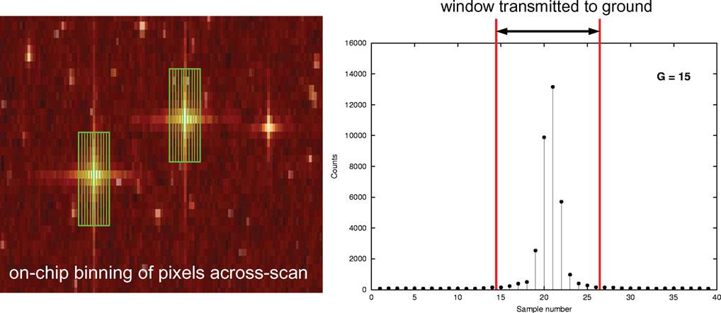 Gaia: Astrometric performance and current status 301 Figure 3. The left image is a simulated CCD image of a stellar field as seen with the astrometric instrument of Gaia (courtesy DPAC/CU2).